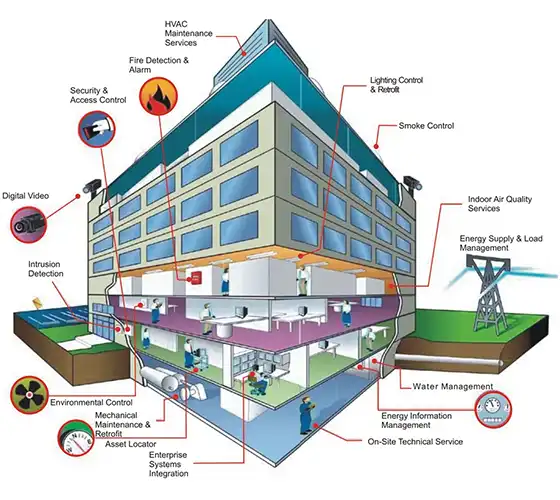 Building Automation Solutions