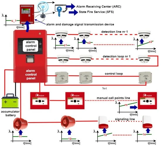 Top Fire Alarm System Companies in Ahmedabad